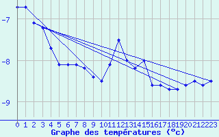 Courbe de tempratures pour Formigures (66)