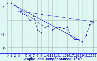 Courbe de tempratures pour Stekenjokk