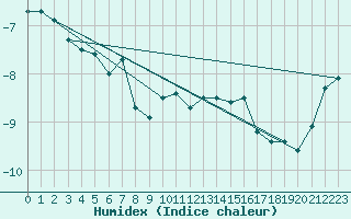 Courbe de l'humidex pour Stekenjokk