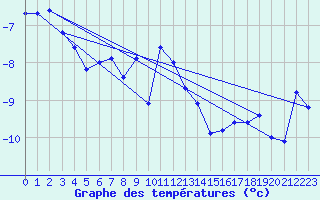 Courbe de tempratures pour Tromso-Holt