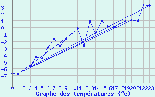 Courbe de tempratures pour Grand Saint Bernard (Sw)