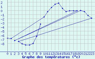 Courbe de tempratures pour Deutschlandsberg