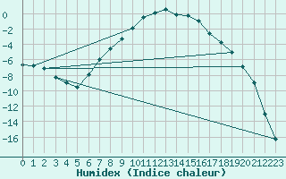 Courbe de l'humidex pour Buresjoen