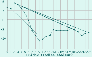 Courbe de l'humidex pour Juvvasshoe