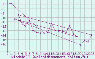 Courbe du refroidissement olien pour Hunge