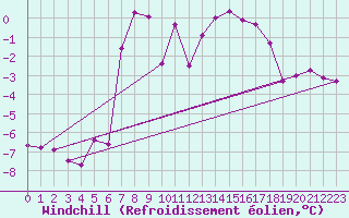 Courbe du refroidissement olien pour Gaddede A