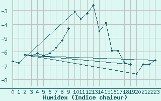 Courbe de l'humidex pour Cimetta