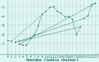 Courbe de l'humidex pour Kasprowy Wierch