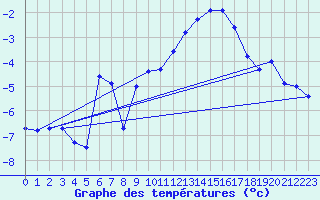 Courbe de tempratures pour Mont-Aigoual (30)