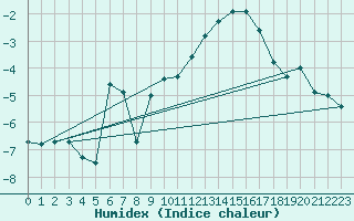 Courbe de l'humidex pour Mont-Aigoual (30)