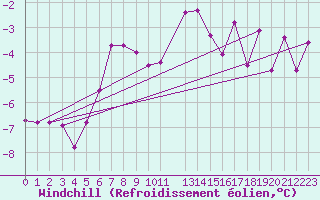 Courbe du refroidissement olien pour Weihenstephan