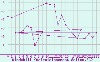 Courbe du refroidissement olien pour Puerto de Leitariegos