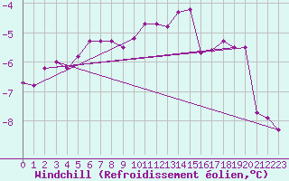 Courbe du refroidissement olien pour Fichtelberg