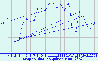 Courbe de tempratures pour Mehamn