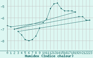 Courbe de l'humidex pour Sjenica