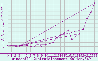 Courbe du refroidissement olien pour Cap de la Hve (76)