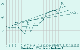 Courbe de l'humidex pour Titlis