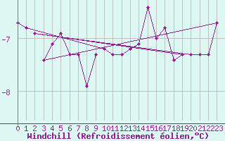 Courbe du refroidissement olien pour Marknesse Aws