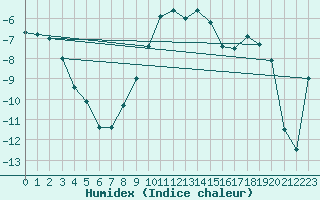 Courbe de l'humidex pour Hultsfred Swedish Air Force Base