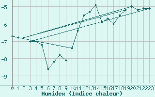 Courbe de l'humidex pour Zugspitze