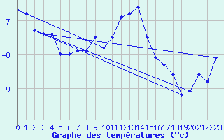 Courbe de tempratures pour Napf (Sw)