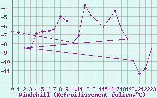 Courbe du refroidissement olien pour Seefeld