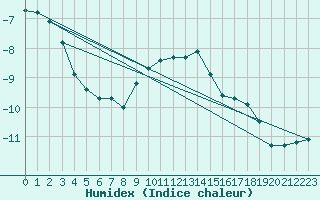 Courbe de l'humidex pour Kalmar Flygplats