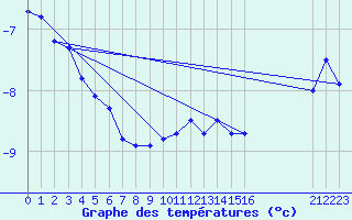 Courbe de tempratures pour Hasvik-Sluskfjellet