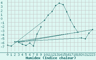 Courbe de l'humidex pour Bivio