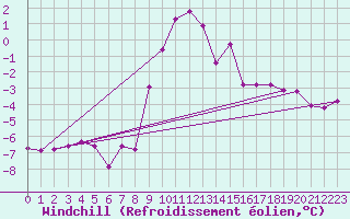 Courbe du refroidissement olien pour Saint Hilaire - Nivose (38)