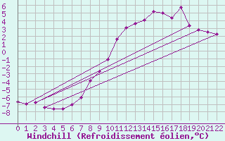 Courbe du refroidissement olien pour Chaumont (Sw)