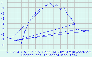 Courbe de tempratures pour Hjerkinn Ii