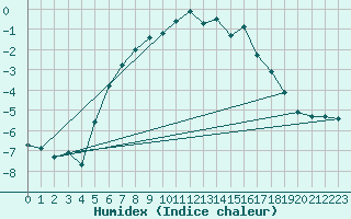 Courbe de l'humidex pour Hjerkinn Ii