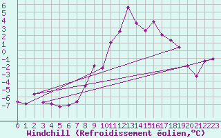 Courbe du refroidissement olien pour Zermatt