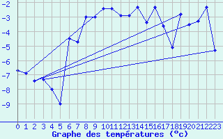 Courbe de tempratures pour Eggishorn