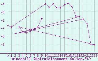 Courbe du refroidissement olien pour Blasjo