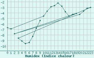 Courbe de l'humidex pour Voru