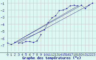 Courbe de tempratures pour Hallhaaxaasen