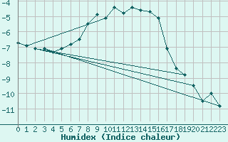 Courbe de l'humidex pour Inari Angeli