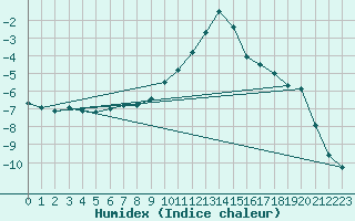 Courbe de l'humidex pour Formigures (66)