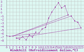 Courbe du refroidissement olien pour Saint-Auban (04)