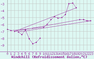 Courbe du refroidissement olien pour Nancy - Ochey (54)