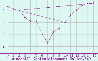 Courbe du refroidissement olien pour Hestrud (59)