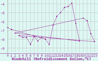 Courbe du refroidissement olien pour Angers-Marc (49)