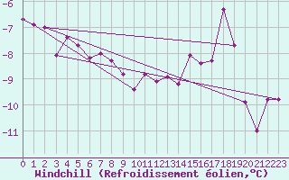Courbe du refroidissement olien pour Wunsiedel Schonbrun