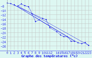 Courbe de tempratures pour Kittila Lompolonvuoma
