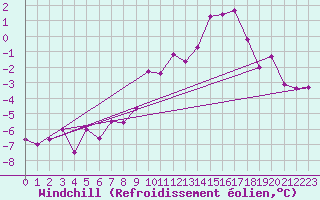 Courbe du refroidissement olien pour Grand Saint Bernard (Sw)