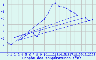 Courbe de tempratures pour Frosta