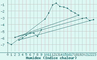 Courbe de l'humidex pour Frosta