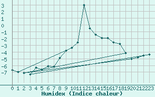Courbe de l'humidex pour Piz Martegnas